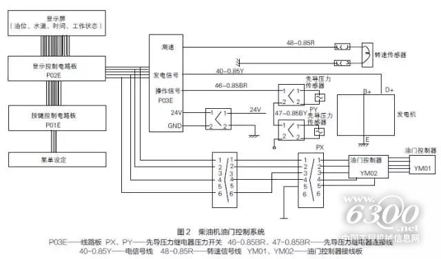 　　在挖掘機使用過程中，油門電動機容易出現無法熄火或加、減速行程不正確故障。當油門電動機出現故障時，應根據柴油機油門控制系統原理，結合具體故障進行排查。匠客給出以下四種情況的排查方法。