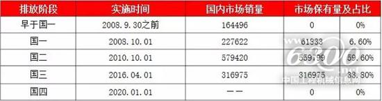 2020年挖機將執行新的排放標準