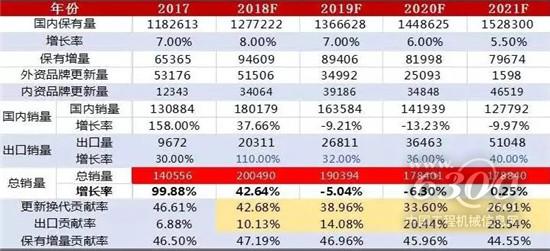 2018-2021年挖機行業銷量增速預測
