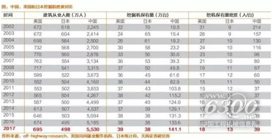 中、美、日三國挖掘機密度對比