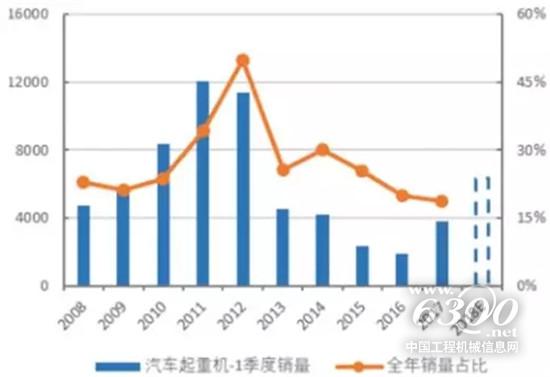 一季度汽車起重機銷量1.2W+，創十年新高