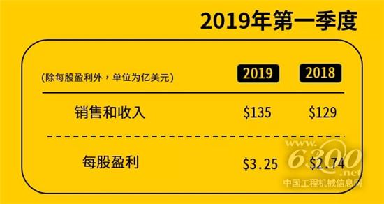 卡特彼勒公布2019年第一季度業績