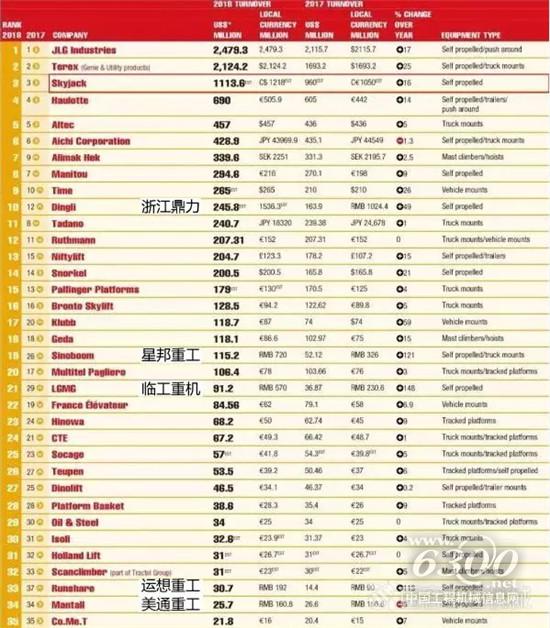 KHL公布全球高空作業設備制造商榜單