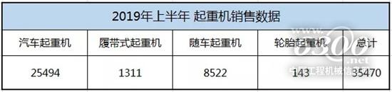 2019上半年起重機銷售數據出來了