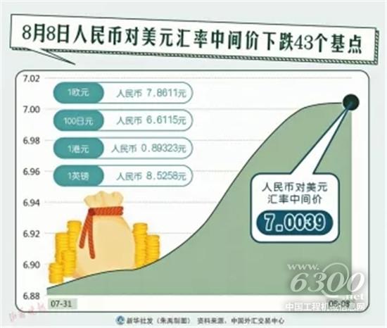 11年來人民幣匯率首破“7” 對工程機械影響幾何？