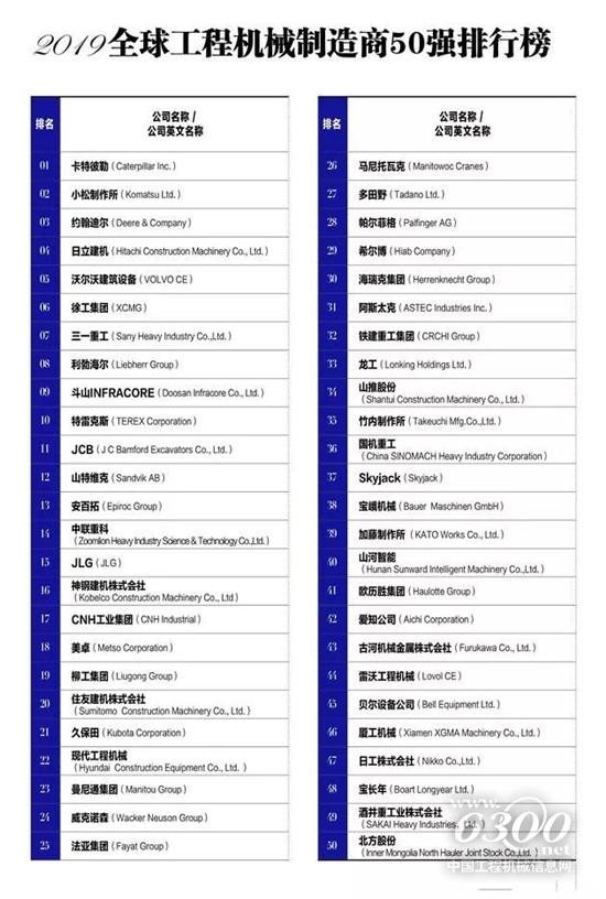2019全球工程機械制造商50強發布