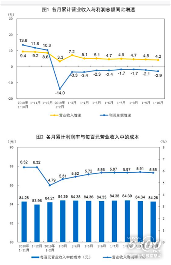 2019年1-10月份全國規模以上工業企業利潤下降2.9%
