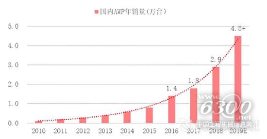 催化高空作業平臺市場格局演化