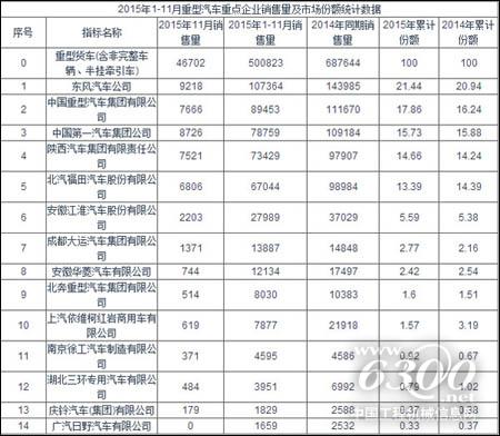 2015年1-11月重型汽車重點企業銷售量及市場份額統計數據