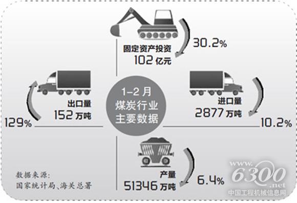 2016年前兩月煤炭產量和固投雙降