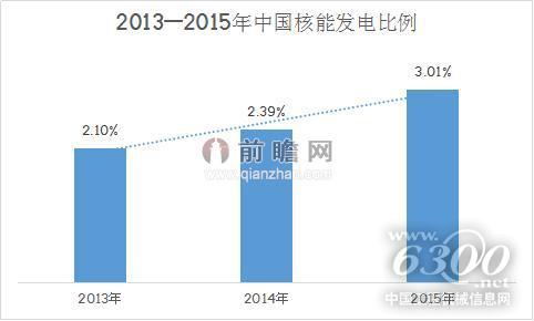 2013——2015年中國核能發電比例