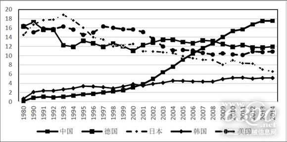 1980-2014年主要國家裝備制造業出口規模。資料來源：機械工業信息研究院