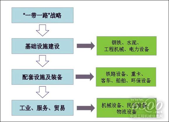 一帶一路上的需求與供給。資料來源：機械工業信息研究院