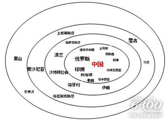 從規?？?，中國一帶一路上的“朋友圈”分為4個等級。資料來源：機械工業信息研究院