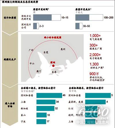 中國裝備制造業產業生態系統優勢凸顯。資料來源：機械工業信息研究院