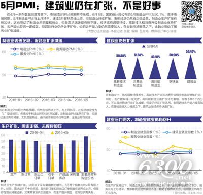 5月制造業生產加快，去產能壓力倍增