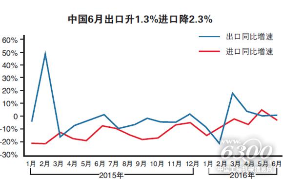 中國6月出口升1.3%