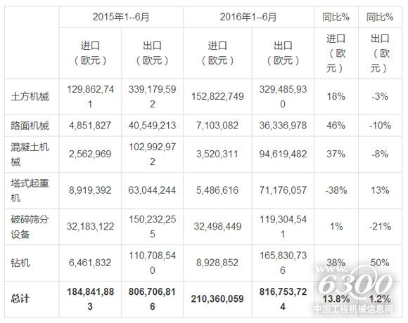 意大利工程機械2016年1--6月進出口銷售情況，資料來源：意大利統計局(ISTAT)