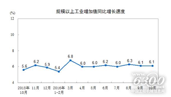 規模以上工業增加值同比增速規