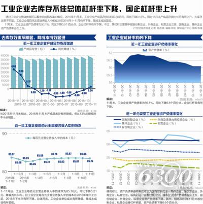 11月工業企業利潤飆漲14.5%
