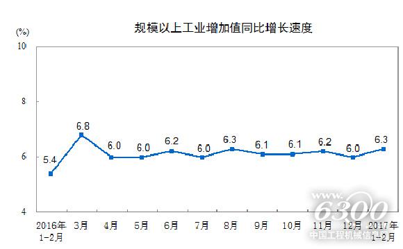 規模以上工業增加值同比增長速度