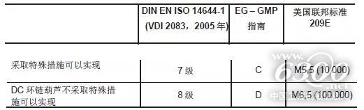 纖塵不染，德馬格KBK鋁軌輕型起重機潔凈室應用