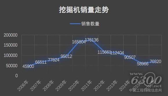 2006年至2016年挖掘機銷量（單位：臺）