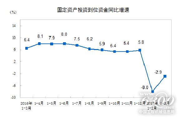 固定資產投資到位資金同比增速