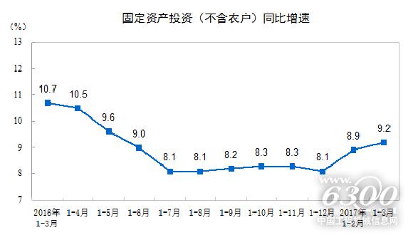 固定資產投資（不含農戶）增速