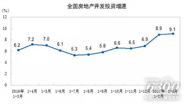 全國房地產開發投資增速