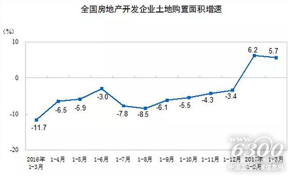全國房地產開發企業土地購置面積增速