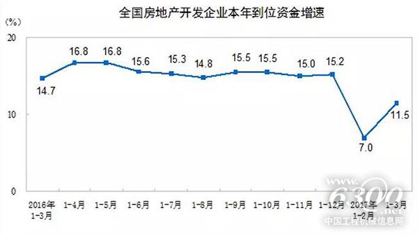 全國房地產開發企業本年到位資金增速