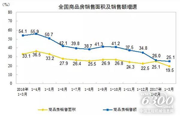 全國商品房銷售面積及銷售額增速