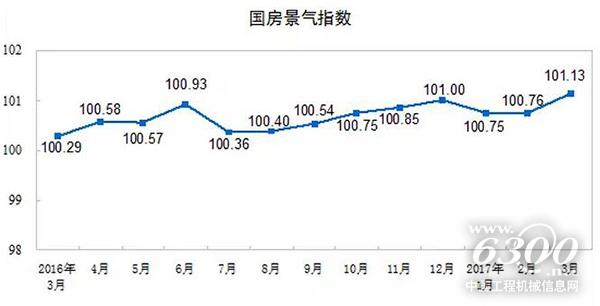 國房景氣指數