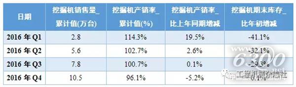 表1 2016年中國挖掘機械市場產銷存情況