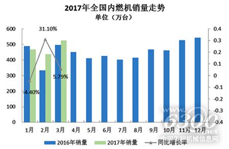 首季柴油機和汽油機市場增勢不減