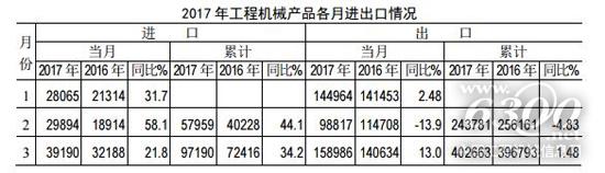 2017年工程機械產品各月進出口情況