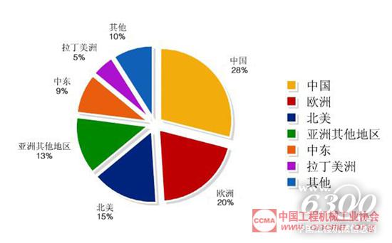 圖1 世界主要地區工程機械屬具市場份額