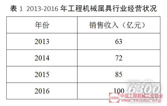 2013-2016年工程機械屬具行業經營狀況