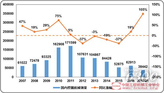 近十年國內挖掘機械銷量和同比漲幅