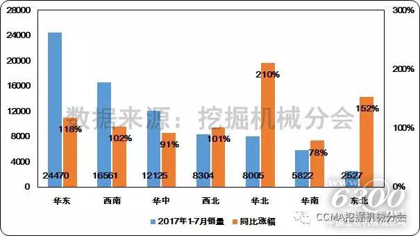 圖10--2017年1-7月不同地區挖掘機械銷量和同比變化情況1