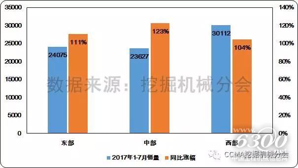 圖11--2017年1-7月不同地區挖掘機械銷量和同比變化情況2.
