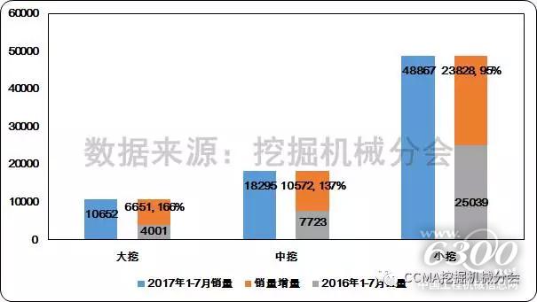 圖15--2017年1-7月國內挖掘機械市場不同規格產品銷售變化情況