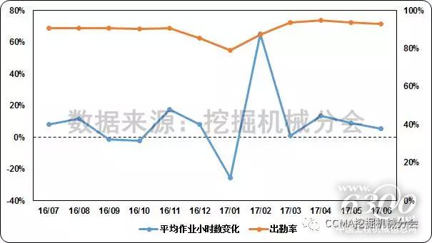 圖25--近一年挖掘機械平均作業小時數和出勤率變化情況.