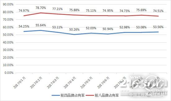 2017年1-9月挖掘機前四、前八品牌占有率變動情況