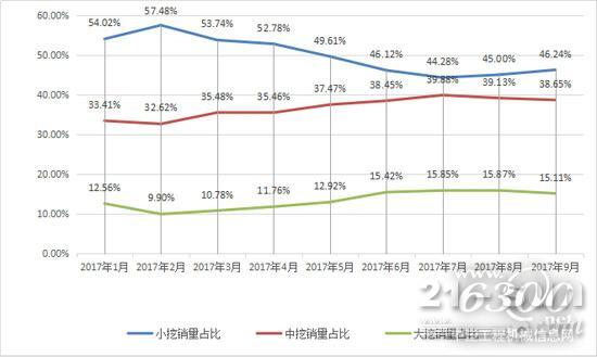 2017年1-9月大、中、小挖銷量占比變化趨勢