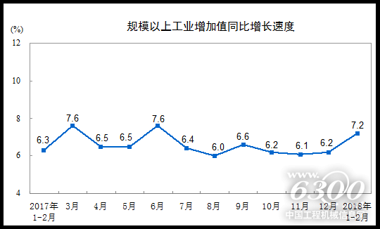規模以上工業增加值同比增長速度