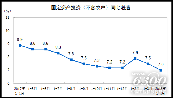 固定資產投資（不含農戶）同比增速