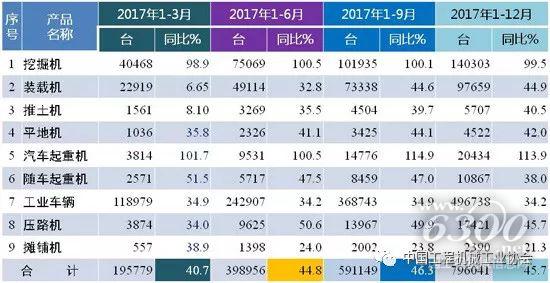 2017年工程機械產品銷售情況