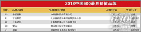 中聯重科位列中國500最具價值品牌榜第70名